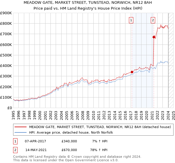 MEADOW GATE, MARKET STREET, TUNSTEAD, NORWICH, NR12 8AH: Price paid vs HM Land Registry's House Price Index