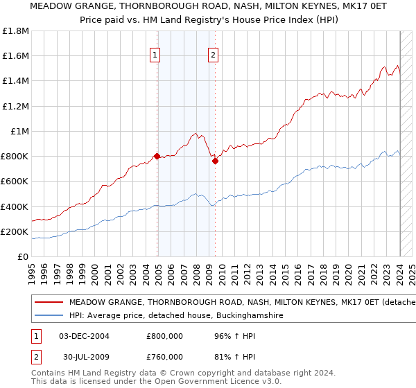MEADOW GRANGE, THORNBOROUGH ROAD, NASH, MILTON KEYNES, MK17 0ET: Price paid vs HM Land Registry's House Price Index