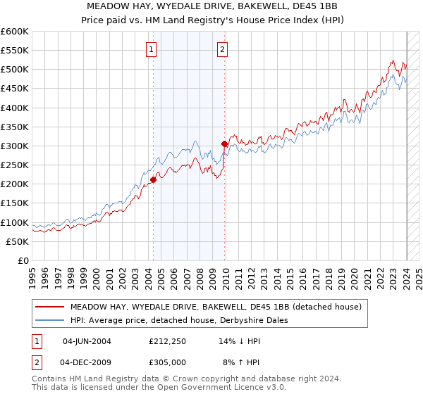 MEADOW HAY, WYEDALE DRIVE, BAKEWELL, DE45 1BB: Price paid vs HM Land Registry's House Price Index