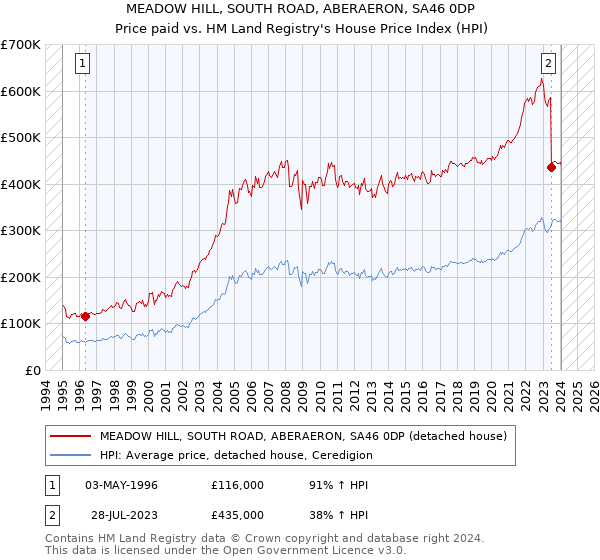 MEADOW HILL, SOUTH ROAD, ABERAERON, SA46 0DP: Price paid vs HM Land Registry's House Price Index