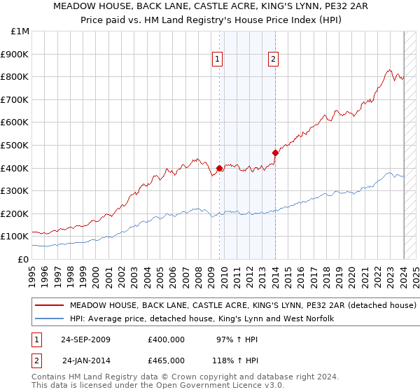 MEADOW HOUSE, BACK LANE, CASTLE ACRE, KING'S LYNN, PE32 2AR: Price paid vs HM Land Registry's House Price Index