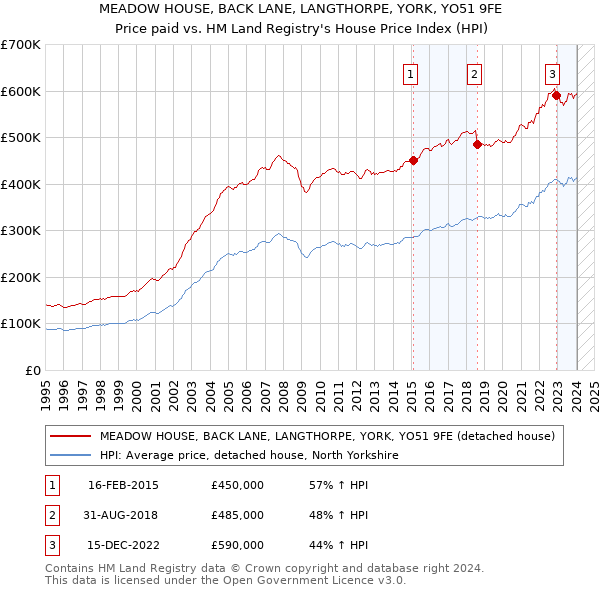 MEADOW HOUSE, BACK LANE, LANGTHORPE, YORK, YO51 9FE: Price paid vs HM Land Registry's House Price Index