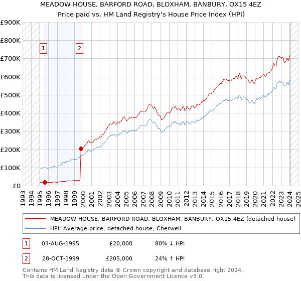 MEADOW HOUSE, BARFORD ROAD, BLOXHAM, BANBURY, OX15 4EZ: Price paid vs HM Land Registry's House Price Index