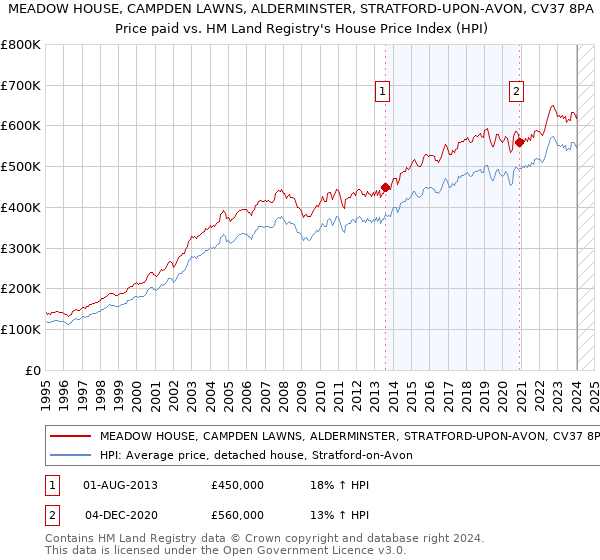 MEADOW HOUSE, CAMPDEN LAWNS, ALDERMINSTER, STRATFORD-UPON-AVON, CV37 8PA: Price paid vs HM Land Registry's House Price Index