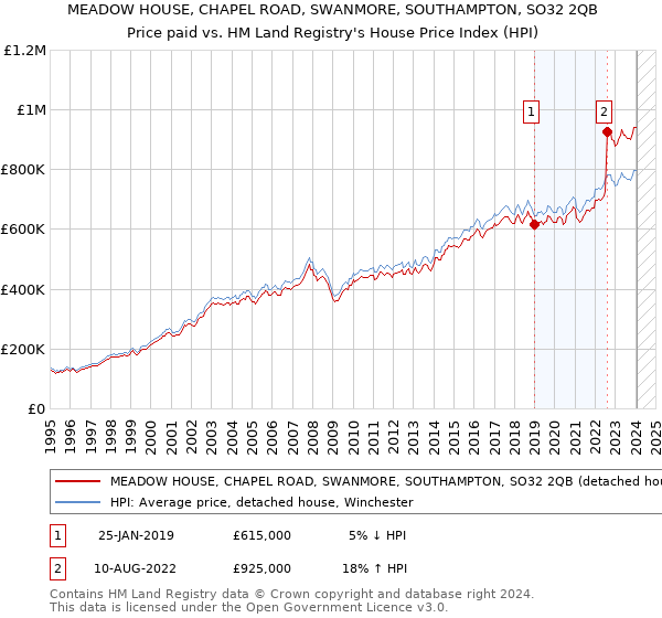 MEADOW HOUSE, CHAPEL ROAD, SWANMORE, SOUTHAMPTON, SO32 2QB: Price paid vs HM Land Registry's House Price Index