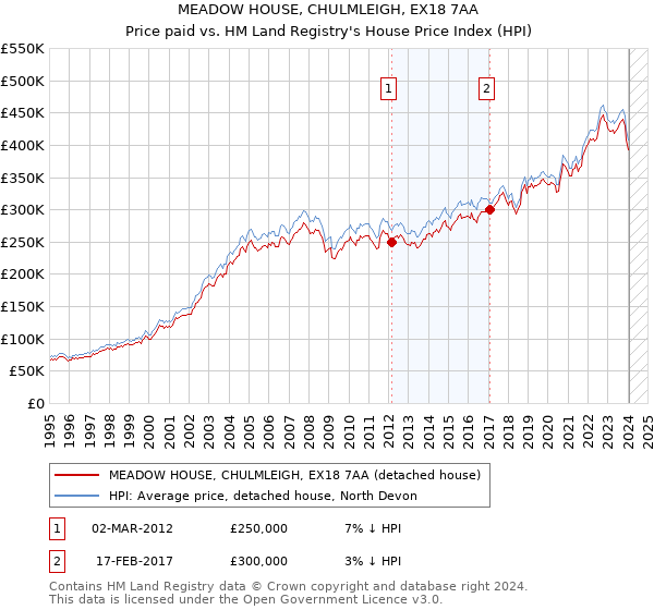 MEADOW HOUSE, CHULMLEIGH, EX18 7AA: Price paid vs HM Land Registry's House Price Index