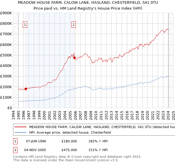 MEADOW HOUSE FARM, CALOW LANE, HASLAND, CHESTERFIELD, S41 0TU: Price paid vs HM Land Registry's House Price Index