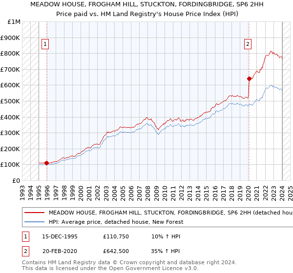 MEADOW HOUSE, FROGHAM HILL, STUCKTON, FORDINGBRIDGE, SP6 2HH: Price paid vs HM Land Registry's House Price Index