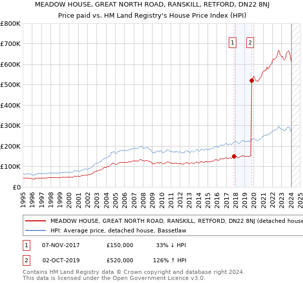 MEADOW HOUSE, GREAT NORTH ROAD, RANSKILL, RETFORD, DN22 8NJ: Price paid vs HM Land Registry's House Price Index