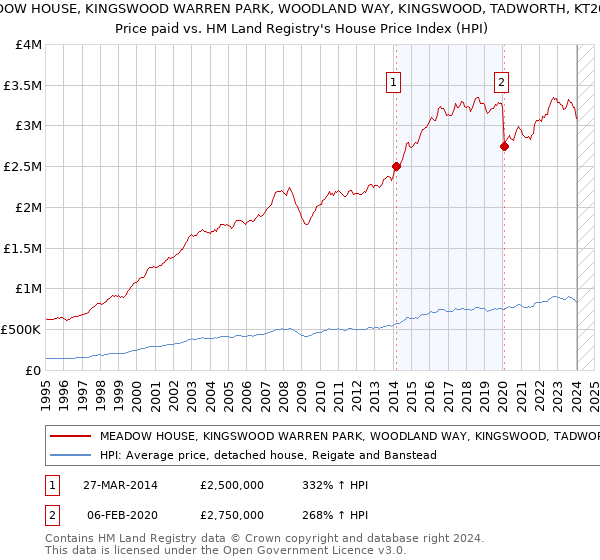 MEADOW HOUSE, KINGSWOOD WARREN PARK, WOODLAND WAY, KINGSWOOD, TADWORTH, KT20 6AD: Price paid vs HM Land Registry's House Price Index