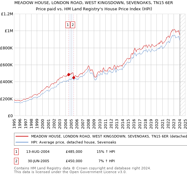 MEADOW HOUSE, LONDON ROAD, WEST KINGSDOWN, SEVENOAKS, TN15 6ER: Price paid vs HM Land Registry's House Price Index