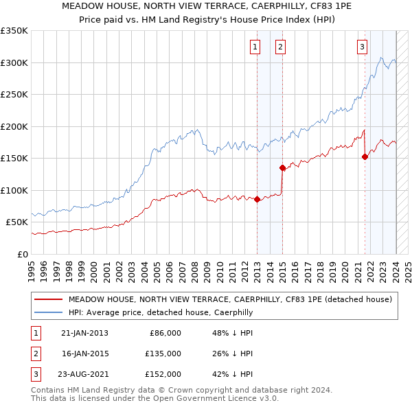 MEADOW HOUSE, NORTH VIEW TERRACE, CAERPHILLY, CF83 1PE: Price paid vs HM Land Registry's House Price Index