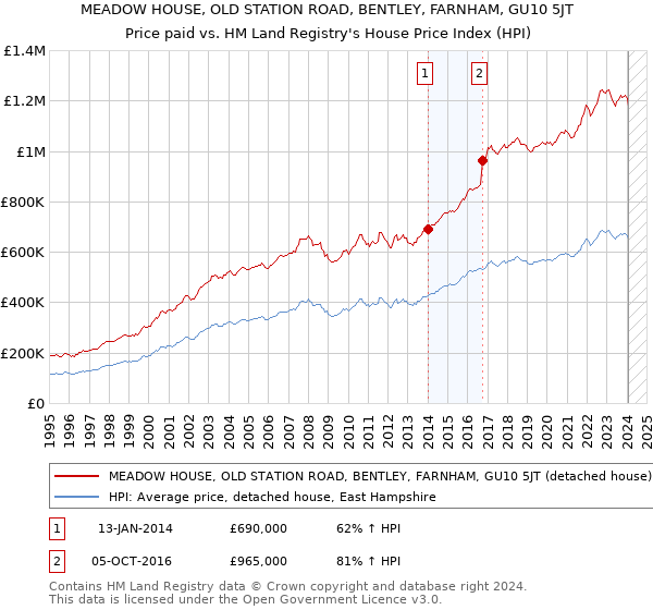MEADOW HOUSE, OLD STATION ROAD, BENTLEY, FARNHAM, GU10 5JT: Price paid vs HM Land Registry's House Price Index