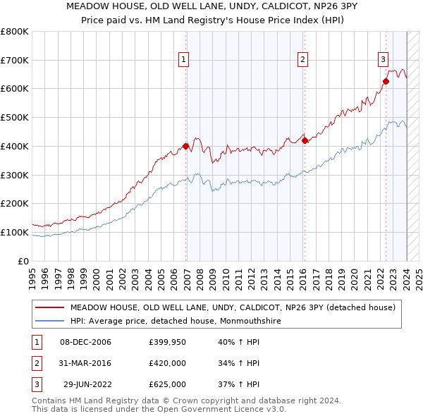 MEADOW HOUSE, OLD WELL LANE, UNDY, CALDICOT, NP26 3PY: Price paid vs HM Land Registry's House Price Index