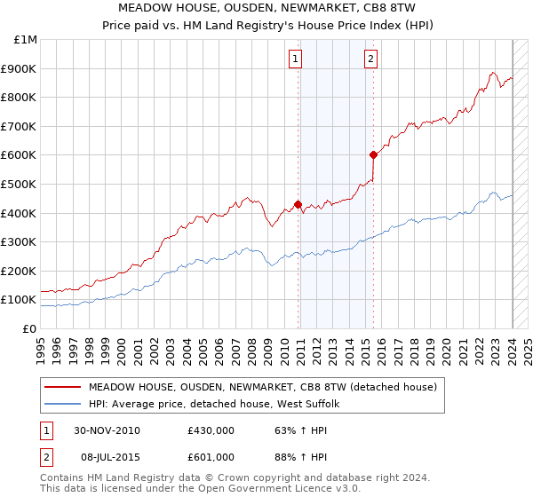 MEADOW HOUSE, OUSDEN, NEWMARKET, CB8 8TW: Price paid vs HM Land Registry's House Price Index