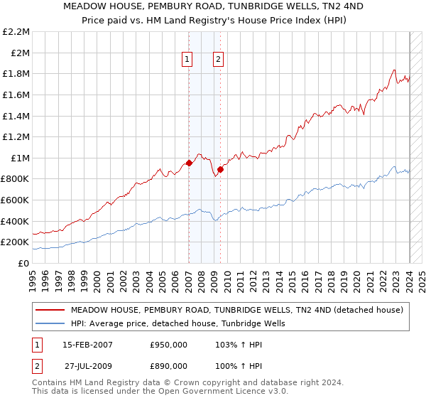 MEADOW HOUSE, PEMBURY ROAD, TUNBRIDGE WELLS, TN2 4ND: Price paid vs HM Land Registry's House Price Index