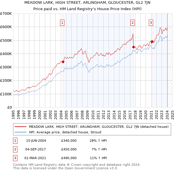 MEADOW LARK, HIGH STREET, ARLINGHAM, GLOUCESTER, GL2 7JN: Price paid vs HM Land Registry's House Price Index