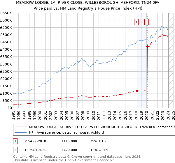 MEADOW LODGE, 1A, RIVER CLOSE, WILLESBOROUGH, ASHFORD, TN24 0FA: Price paid vs HM Land Registry's House Price Index