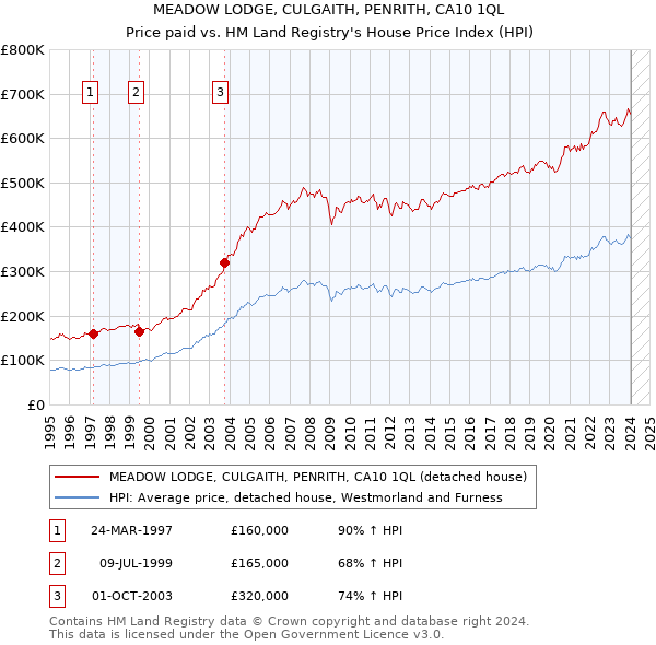 MEADOW LODGE, CULGAITH, PENRITH, CA10 1QL: Price paid vs HM Land Registry's House Price Index