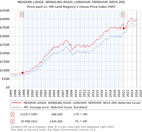 MEADOW LODGE, WENDLING ROAD, LONGHAM, DEREHAM, NR19 2RD: Price paid vs HM Land Registry's House Price Index