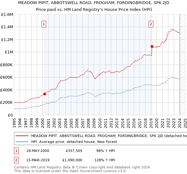 MEADOW PIPIT, ABBOTSWELL ROAD, FROGHAM, FORDINGBRIDGE, SP6 2JD: Price paid vs HM Land Registry's House Price Index