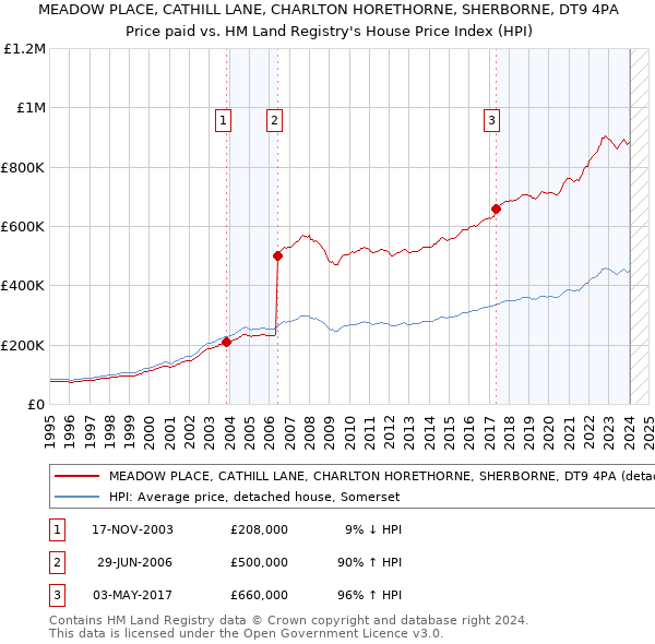 MEADOW PLACE, CATHILL LANE, CHARLTON HORETHORNE, SHERBORNE, DT9 4PA: Price paid vs HM Land Registry's House Price Index