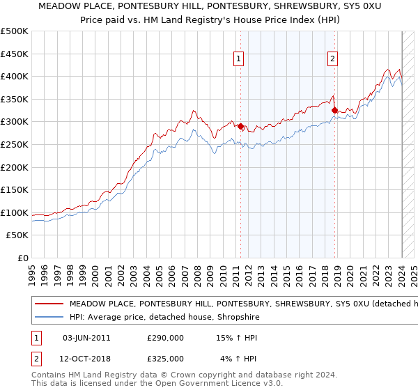 MEADOW PLACE, PONTESBURY HILL, PONTESBURY, SHREWSBURY, SY5 0XU: Price paid vs HM Land Registry's House Price Index