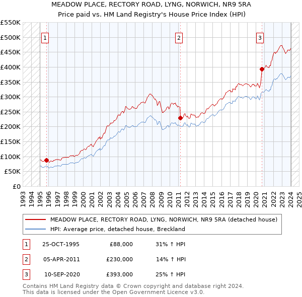 MEADOW PLACE, RECTORY ROAD, LYNG, NORWICH, NR9 5RA: Price paid vs HM Land Registry's House Price Index