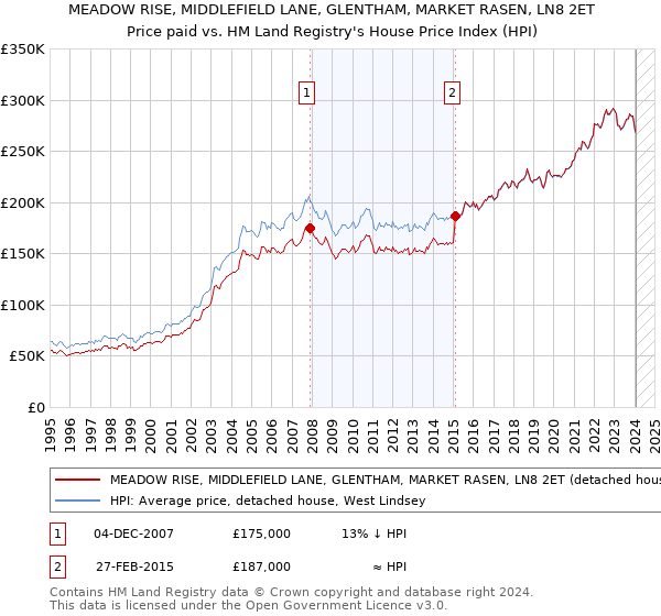 MEADOW RISE, MIDDLEFIELD LANE, GLENTHAM, MARKET RASEN, LN8 2ET: Price paid vs HM Land Registry's House Price Index