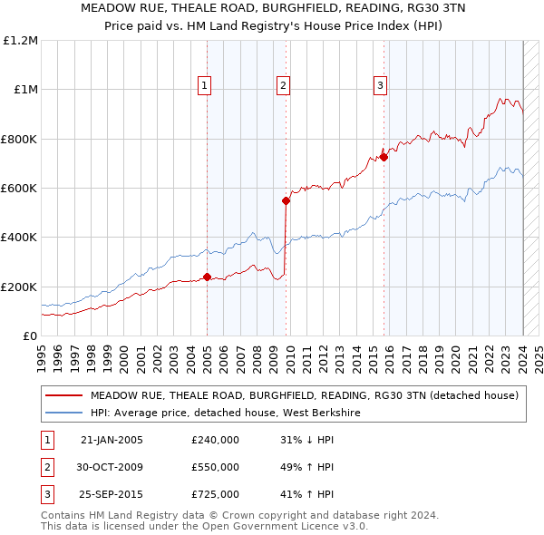 MEADOW RUE, THEALE ROAD, BURGHFIELD, READING, RG30 3TN: Price paid vs HM Land Registry's House Price Index