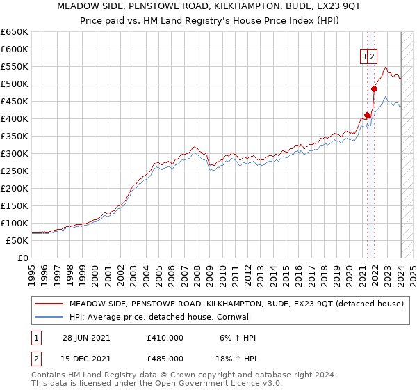 MEADOW SIDE, PENSTOWE ROAD, KILKHAMPTON, BUDE, EX23 9QT: Price paid vs HM Land Registry's House Price Index