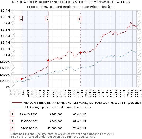 MEADOW STEEP, BERRY LANE, CHORLEYWOOD, RICKMANSWORTH, WD3 5EY: Price paid vs HM Land Registry's House Price Index