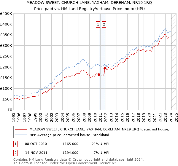 MEADOW SWEET, CHURCH LANE, YAXHAM, DEREHAM, NR19 1RQ: Price paid vs HM Land Registry's House Price Index