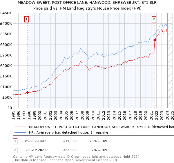 MEADOW SWEET, POST OFFICE LANE, HANWOOD, SHREWSBURY, SY5 8LR: Price paid vs HM Land Registry's House Price Index