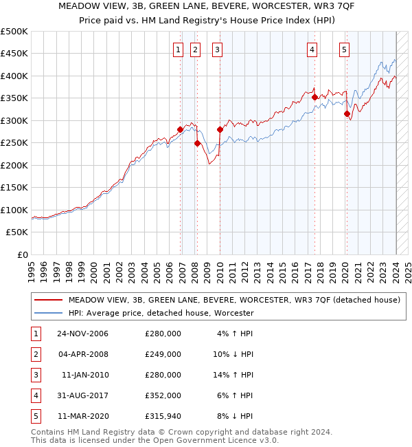 MEADOW VIEW, 3B, GREEN LANE, BEVERE, WORCESTER, WR3 7QF: Price paid vs HM Land Registry's House Price Index