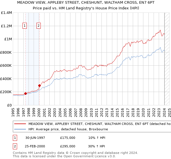 MEADOW VIEW, APPLEBY STREET, CHESHUNT, WALTHAM CROSS, EN7 6PT: Price paid vs HM Land Registry's House Price Index