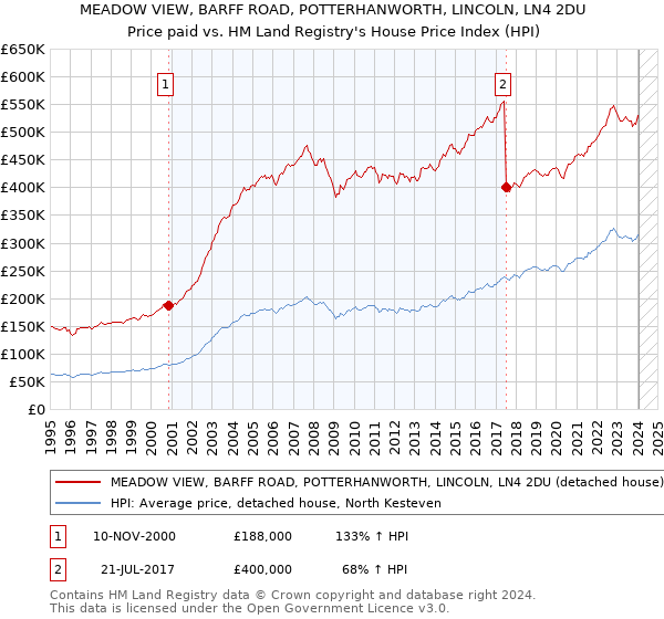 MEADOW VIEW, BARFF ROAD, POTTERHANWORTH, LINCOLN, LN4 2DU: Price paid vs HM Land Registry's House Price Index