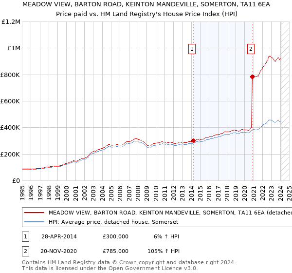 MEADOW VIEW, BARTON ROAD, KEINTON MANDEVILLE, SOMERTON, TA11 6EA: Price paid vs HM Land Registry's House Price Index