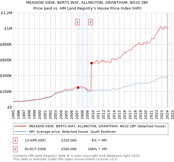 MEADOW VIEW, BERTS WAY, ALLINGTON, GRANTHAM, NG32 2BF: Price paid vs HM Land Registry's House Price Index