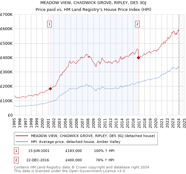 MEADOW VIEW, CHADWICK GROVE, RIPLEY, DE5 3GJ: Price paid vs HM Land Registry's House Price Index