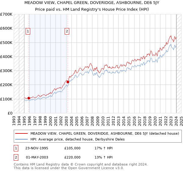 MEADOW VIEW, CHAPEL GREEN, DOVERIDGE, ASHBOURNE, DE6 5JY: Price paid vs HM Land Registry's House Price Index