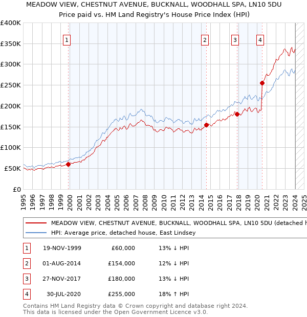 MEADOW VIEW, CHESTNUT AVENUE, BUCKNALL, WOODHALL SPA, LN10 5DU: Price paid vs HM Land Registry's House Price Index