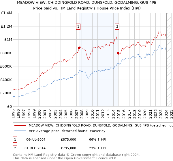 MEADOW VIEW, CHIDDINGFOLD ROAD, DUNSFOLD, GODALMING, GU8 4PB: Price paid vs HM Land Registry's House Price Index