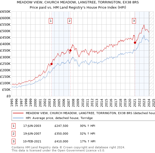 MEADOW VIEW, CHURCH MEADOW, LANGTREE, TORRINGTON, EX38 8RS: Price paid vs HM Land Registry's House Price Index