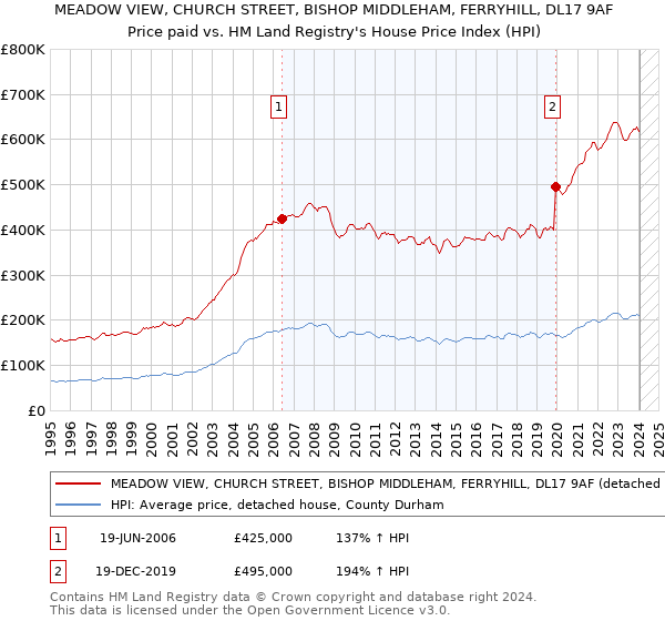 MEADOW VIEW, CHURCH STREET, BISHOP MIDDLEHAM, FERRYHILL, DL17 9AF: Price paid vs HM Land Registry's House Price Index