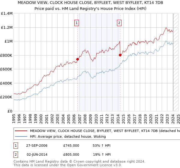 MEADOW VIEW, CLOCK HOUSE CLOSE, BYFLEET, WEST BYFLEET, KT14 7DB: Price paid vs HM Land Registry's House Price Index