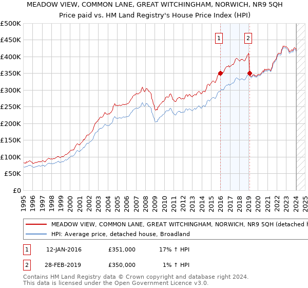 MEADOW VIEW, COMMON LANE, GREAT WITCHINGHAM, NORWICH, NR9 5QH: Price paid vs HM Land Registry's House Price Index