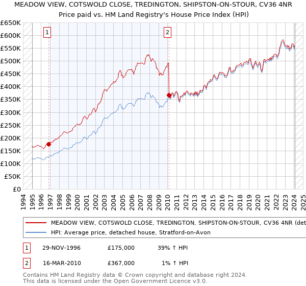 MEADOW VIEW, COTSWOLD CLOSE, TREDINGTON, SHIPSTON-ON-STOUR, CV36 4NR: Price paid vs HM Land Registry's House Price Index