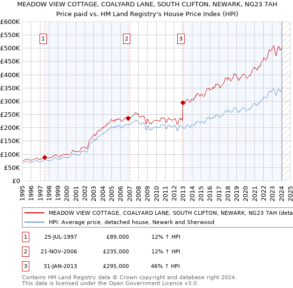 MEADOW VIEW COTTAGE, COALYARD LANE, SOUTH CLIFTON, NEWARK, NG23 7AH: Price paid vs HM Land Registry's House Price Index