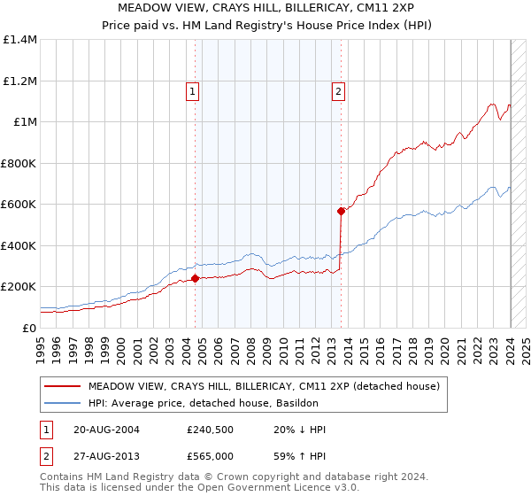 MEADOW VIEW, CRAYS HILL, BILLERICAY, CM11 2XP: Price paid vs HM Land Registry's House Price Index